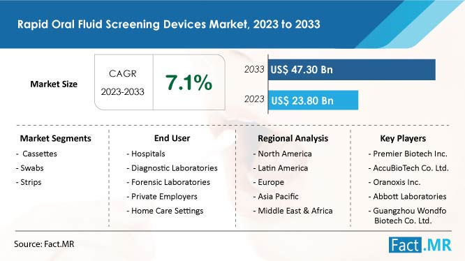Rapid Oral Fluid Screening Devices Market Growth Forecast by Fact.MR