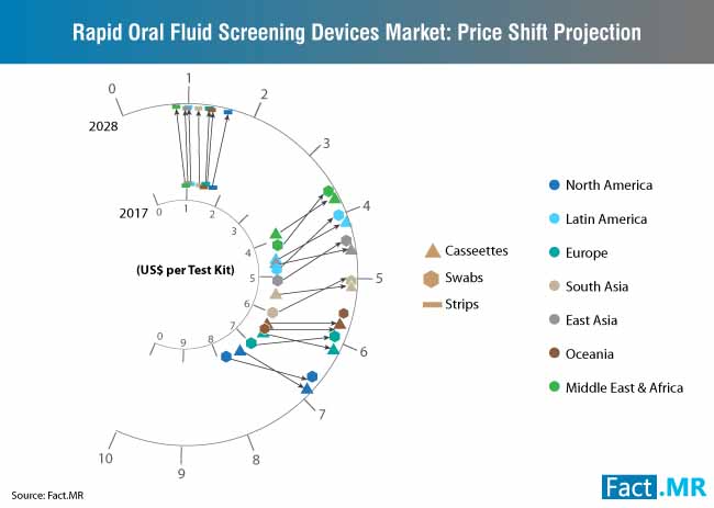 rapid oral fluid screening devices market pricing analysis 2
