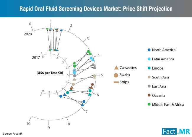 Rapid Oral Fluid Screening Devices Market Pricing Analysis 2 rapid oral fluid screening devices market pricing analysis 2