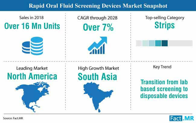 rapid oral fluid screening devices market snapshot
