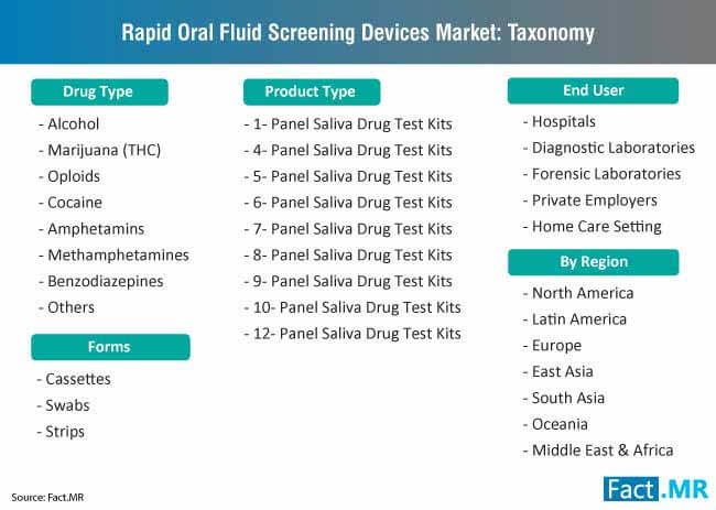 rapid oral fluid screening devices market taxonomy