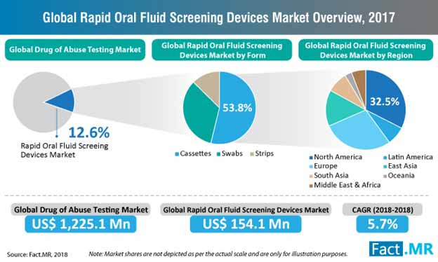 Rapid Oral Fluid Screening Devices Market rapid oral fluid screening devices market