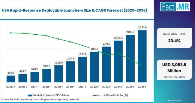 Rapid Response Deployable Launchers Country Value Analysis