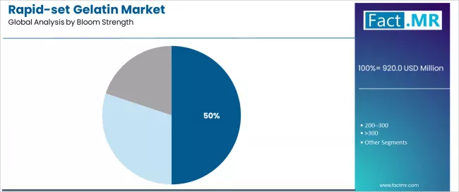 Rapid Set Gelatin Market Analysis By Bloom Strength Rapid Set Gelatin Market Analysis By Bloom Strength