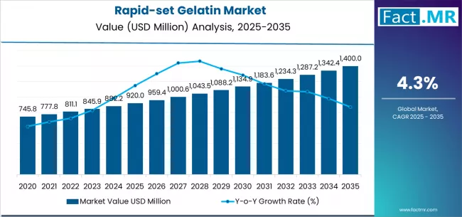 Rapid Set Gelatin Market Market Value Analysis Rapid Set Gelatin Market Market Value Analysis