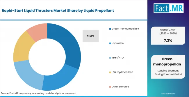 Rapid Start Liquid Thrusters Market Analysis By Liquid Propellant Rapid Start Liquid Thrusters Market Analysis By Liquid Propellant