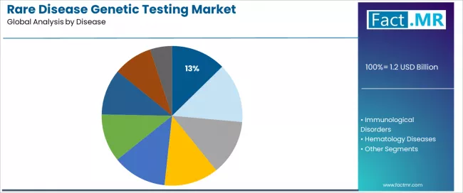 Rare Disease Genetic Testing Market Analysis By Disease