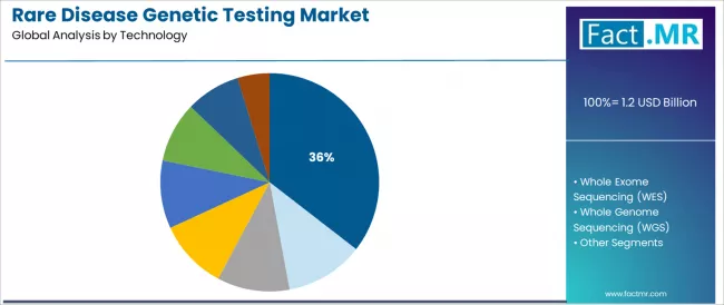 Rare Disease Genetic Testing Market Analysis By Technology