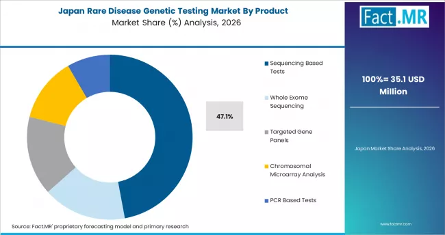 Rare Disease Genetic Testing Market Japan Market Share Analysis By Product