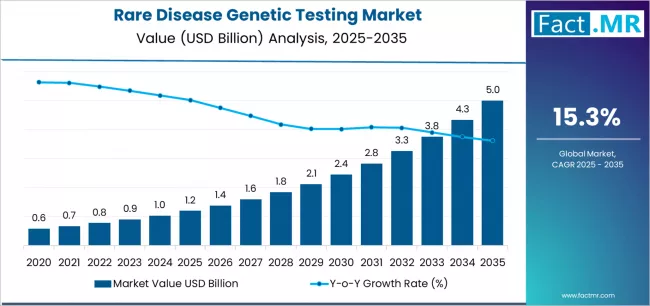 Rare Disease Genetic Testing Market Market Value Analysis