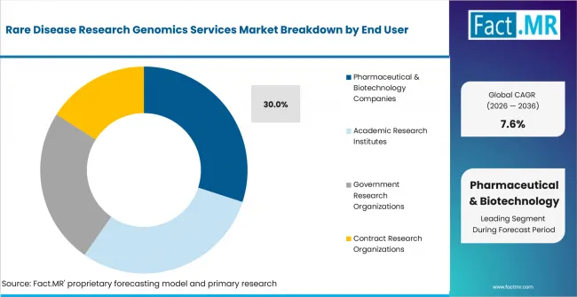 Rare Disease Research Genomics Services Market Analysis By End User Rare Disease Research Genomics Services Market Analysis By End User
