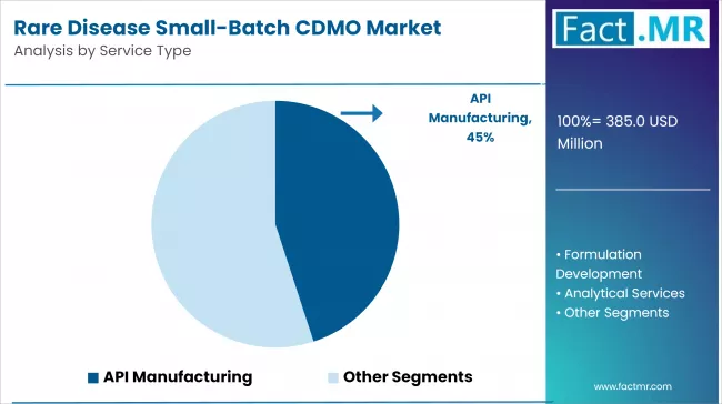 Rare Disease Small Batch Cdmo Market Analysis By Service Type