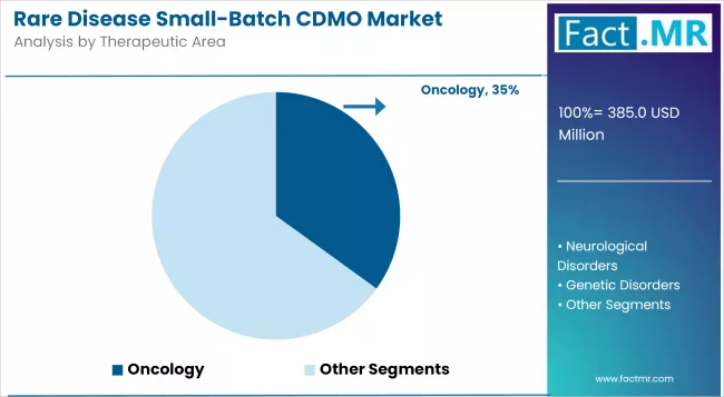 Rare Disease Small Batch Cdmo Market Analysis By Therapeutic Area