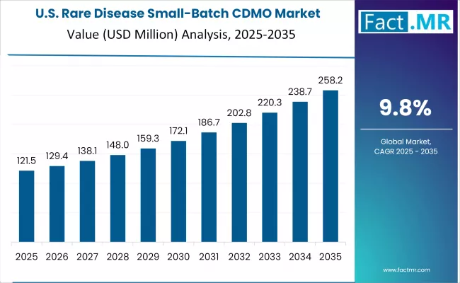 Rare Disease Small Batch Cdmo Market Country Value Analysis