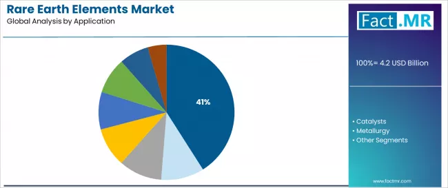 Rare Earth Elements Market Analysis By Application