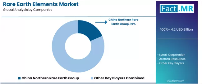 Rare Earth Elements Market Analysis By Company