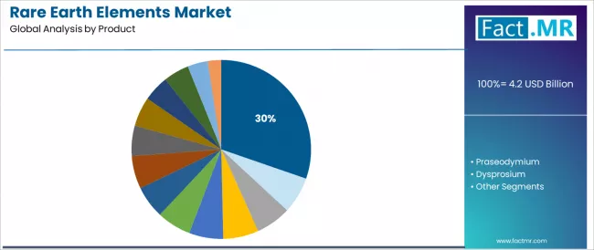Rare Earth Elements Market Analysis By Product
