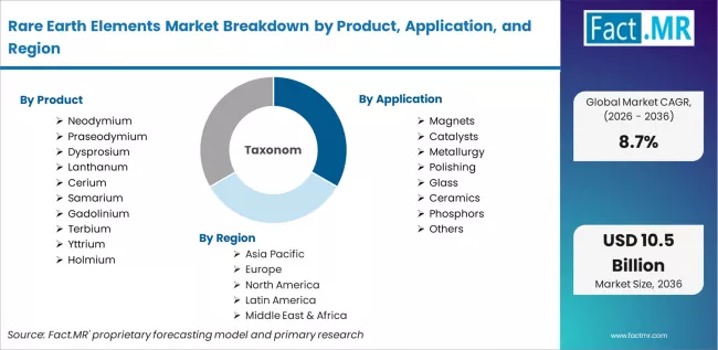 Rare Earth Elements Market Breakdown By Product, Application, And Region