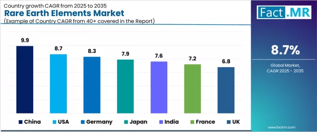 Rare Earth Elements Market Cagr Analysis By Country