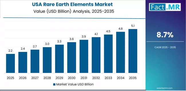 Rare Earth Elements Market Country Value Analysis