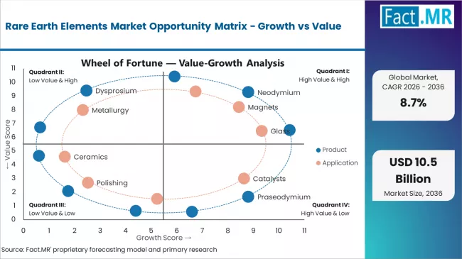 Rare Earth Elements Market Opportunity Matrix Growth Vs Value