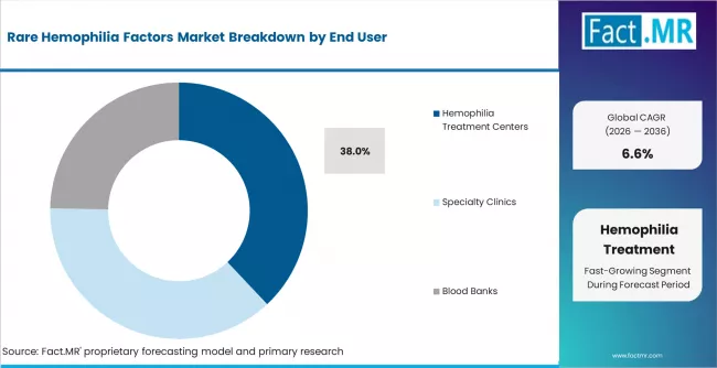 Rare Hemophilia Factors Market Analysis By End User Rare Hemophilia Factors Market Analysis By End User