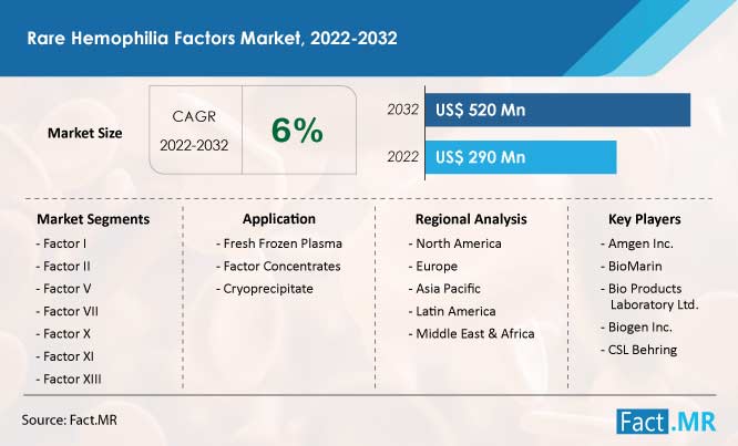 Rare hemophilia factors market forecast by Fact.MR