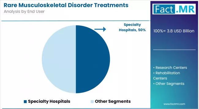 Rare Musculoskeletal Disorder Treatments Market Analysis By End Use Rare Musculoskeletal Disorder Treatments Market Analysis By End Use