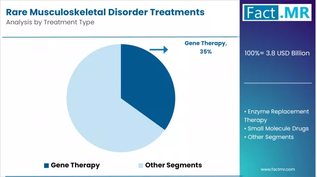 Rare Musculoskeletal Disorder Treatments Market Analysis By Treatment Type
