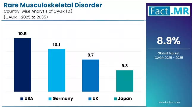 Rare Musculoskeletal Disorder Treatments Market Cagr Analysis By Country