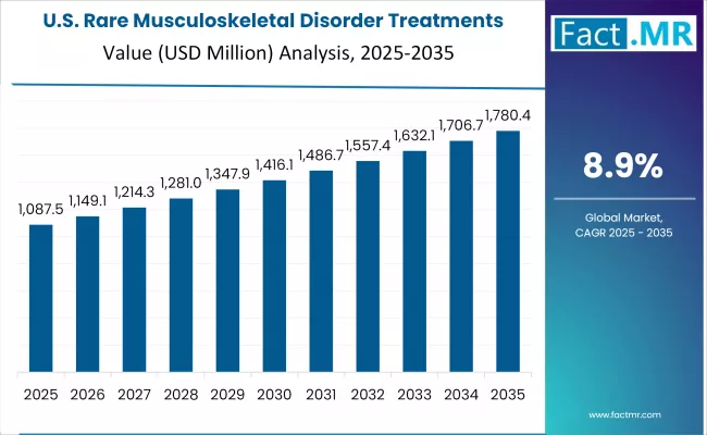 Rare Musculoskeletal Disorder Treatments Market Country Value Analysis