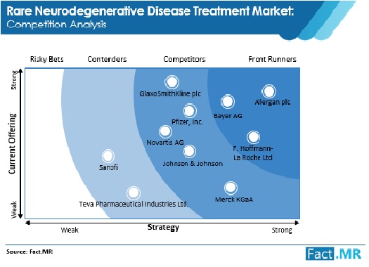 rare neurodegenerative disease treatment market competition analysis