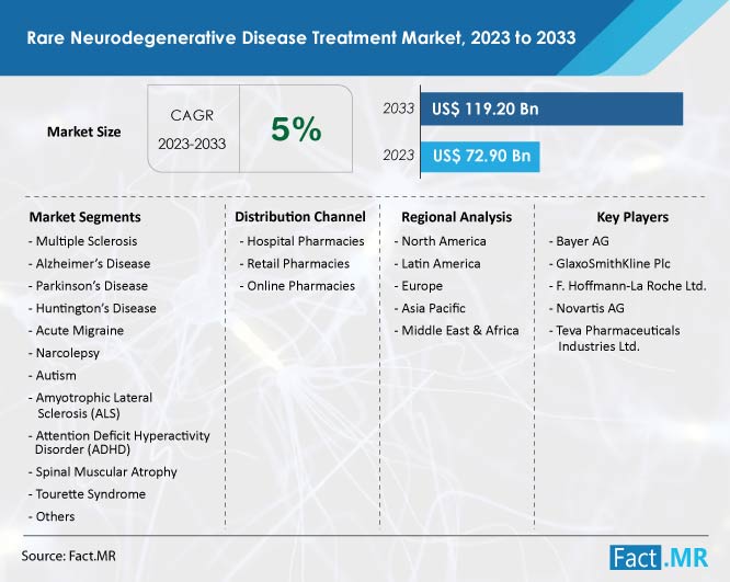 Rare neurodegenerative disease treatment market forecast by Fact.MR