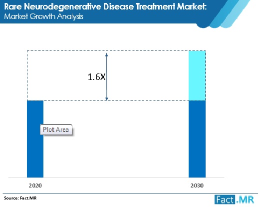 rare neurodegenerative disease treatment market market growth analysis