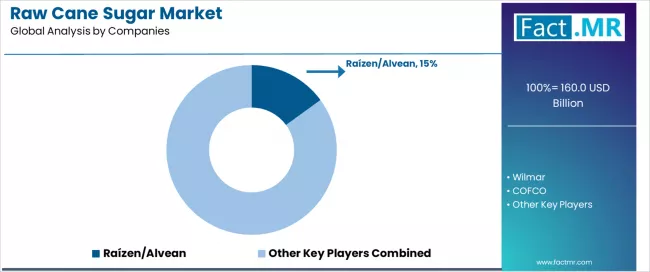 Raw Cane Sugar Market Analysis By Company