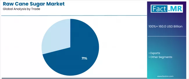 Raw Cane Sugar Market Analysis By Trade