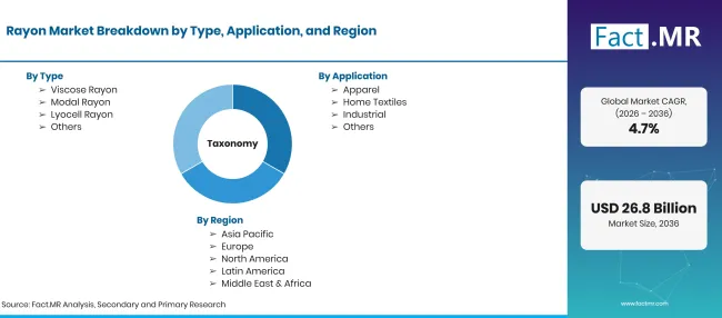 Rayon Market Taxonomy