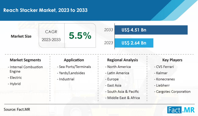 Reach Stacker Market Size, Share, Trends, Growth, Demand and Sales Forecast Report by Fact.MR