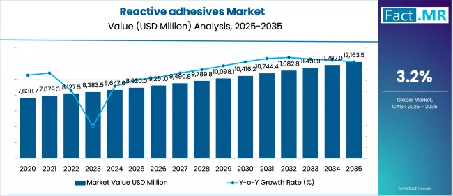 Reactive Adhesives Market Value Analysis