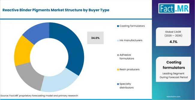 Reactive Binder Pigments Market Analysis By Buyer Type Reactive Binder Pigments Market Analysis By Buyer Type