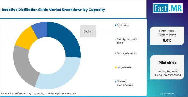 Reactive Distillation Skids Market Analysis By Capacity Reactive Distillation Skids Market Analysis By Capacity