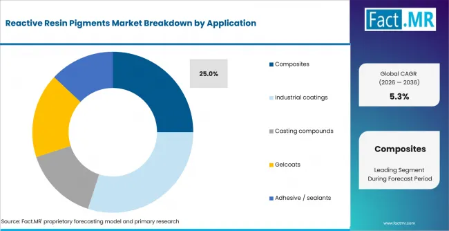 Reactive Resin Pigments Market Analysis By Application Reactive Resin Pigments Market Analysis By Application