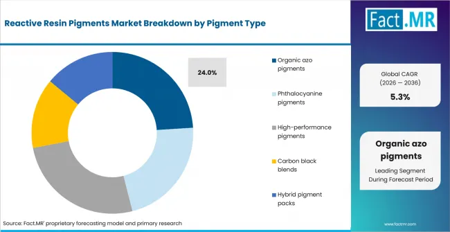 Reactive Resin Pigments Market Analysis By Pigment Type Reactive Resin Pigments Market Analysis By Pigment Type