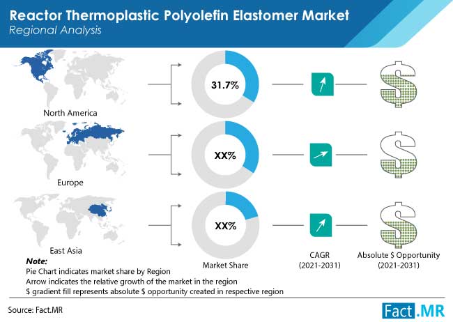 Reactor thermoplastic polyolefin elastomer tpo market region by Fact.MR