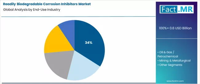 Readily Biodegradable Corrosion Inhibitors Market Analysis By End Use Industry