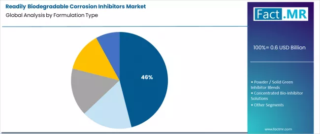 Readily Biodegradable Corrosion Inhibitors Market Analysis By Formulation Type