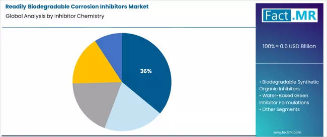 Readily Biodegradable Corrosion Inhibitors Market Analysis By Inhibitor Chemistry