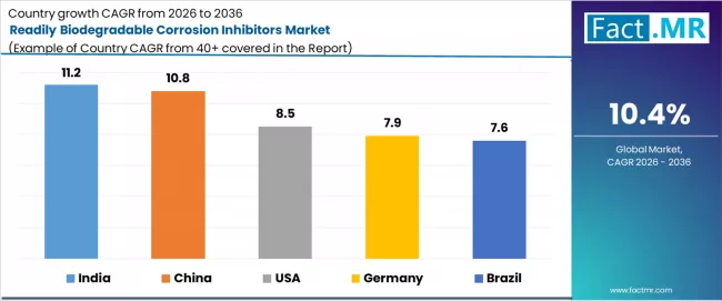 Readily Biodegradable Corrosion Inhibitors Market Cagr Analysis By Country