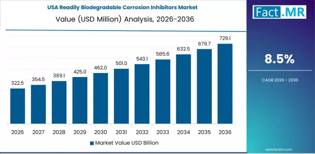 Readily Biodegradable Corrosion Inhibitors Market Country Value Analysis