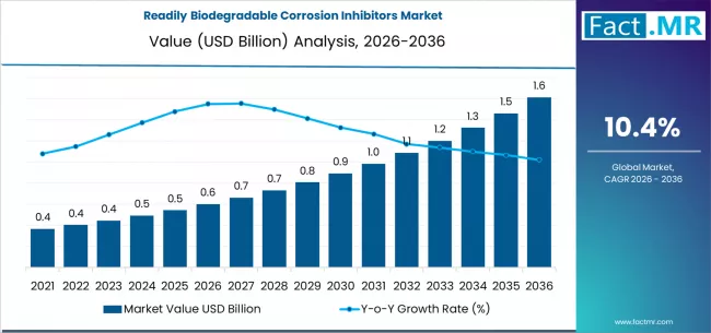 Readily Biodegradable Corrosion Inhibitors Market Market Value Analysis